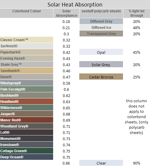 POLYCARBONATE VS. STEEL ROOFING FOR HEAT
